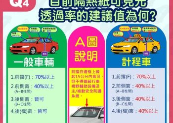 高雄港區新聞網 / 車主必看！隔熱紙透光率新制上路　70％前擋成安全關鍵