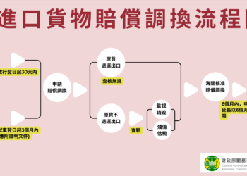 高雄港區新聞網／進口貨物規格不符想免關稅？高雄關提醒「少一動作」恐權益受損