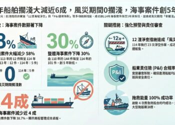 高雄港區新聞網／航港局強化航安管理見成效　114年船舶擱淺案件大減近6成創新低