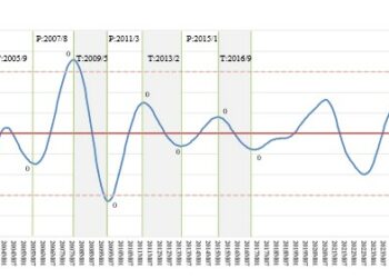 高雄港區新聞網／商業服務業景氣循環分析預測