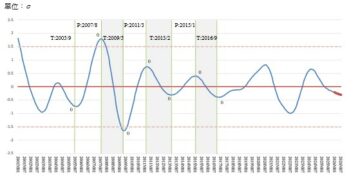 高雄港區新聞網／商業服務業景氣循環分析預測