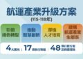 高雄港區新聞網 / 砸24.5億推航運升級！航港局四大轉型戰略全面啟動搶全球競爭力