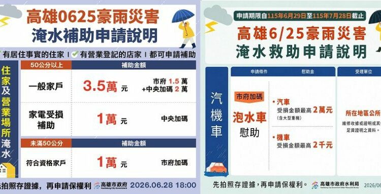 高雄豪雨淹水救助方案公布 住家最高補助3.5萬泡水車最高2萬
