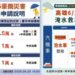 高雄豪雨淹水救助方案公布 住家最高補助3.5萬泡水車最高2萬