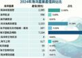 高雄港區新聞網／海洋產值首破1.5兆！海委會公布最新藍色經濟成績單　五年暴增64%