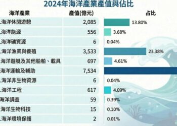 高雄港區新聞網／海洋產值首破1.5兆！海委會公布最新藍色經濟成績單　五年暴增64%