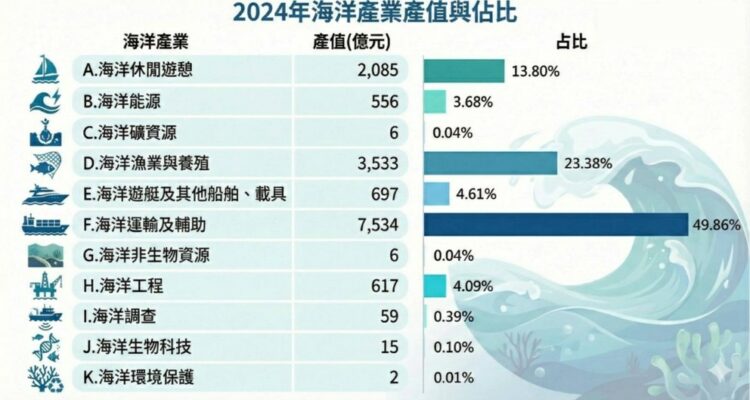 圖說:海洋委員會公布113年海洋產業總產值達1兆5,108億元,占我國GDP約5.9%,展現臺灣藍色經濟持續成長。(圖/海洋委員會提供)