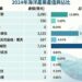 高雄港區新聞網/海洋產值首破1.5兆!海委會公布最新藍色經濟成績單 五年暴增64%