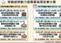 勞動部高分署七月推1500職缺 科技製造旅宿餐飲多元產業齊聚