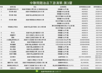 高市府公布20家使用問題油品業者 陳其邁指示全面下架
