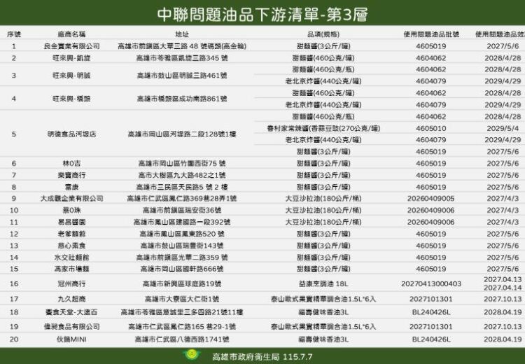 高市府公布20家使用問題油品業者 陳其邁指示全面下架