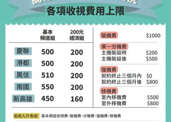 高雄港區新聞網 / 有線電視費用不漲價　高雄市府公告115年收費上限