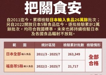 日本食品進口邁向常態化 衛福部：14年零檢出風險可忽略 將持續抽驗守護國人